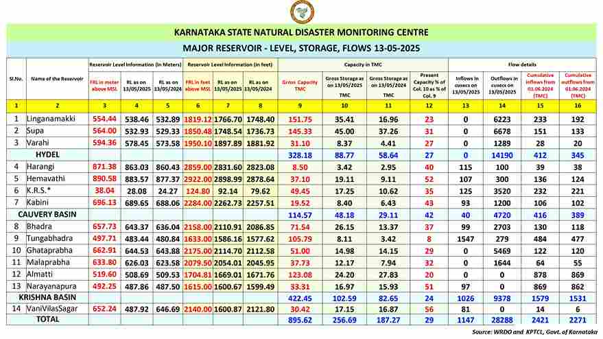 karnataka dam water level (4)