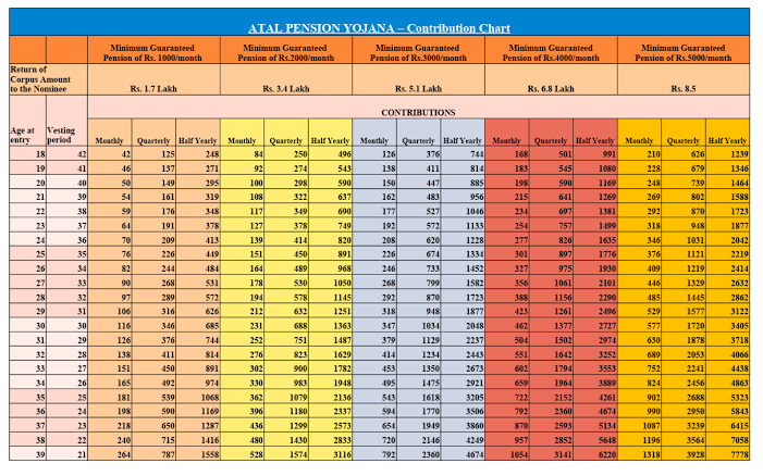 Atal Pension Yojana