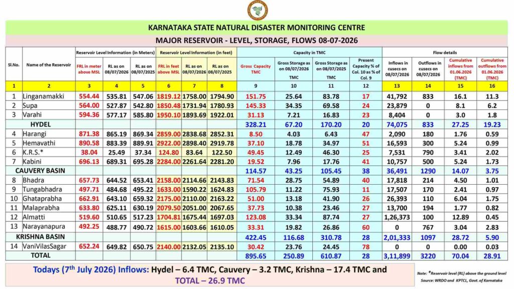 Karnataka Dam Water Level 2026