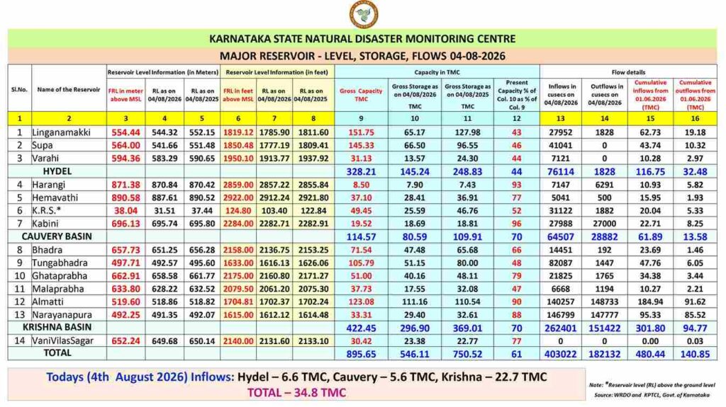 Karnataka Dams Water Level